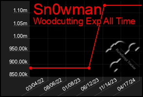 Total Graph of Sn0wman