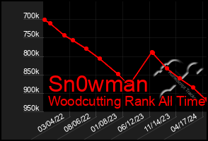 Total Graph of Sn0wman