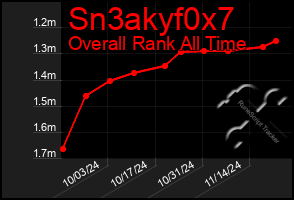 Total Graph of Sn3akyf0x7