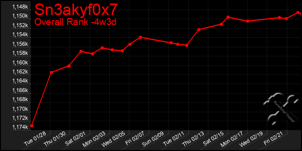 Last 31 Days Graph of Sn3akyf0x7