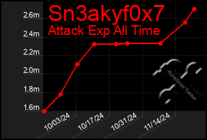 Total Graph of Sn3akyf0x7