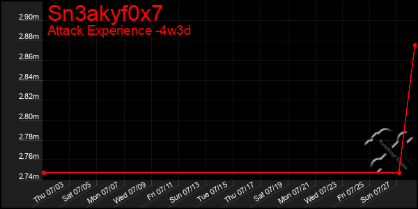 Last 31 Days Graph of Sn3akyf0x7
