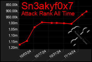 Total Graph of Sn3akyf0x7