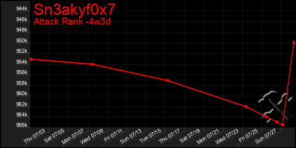 Last 31 Days Graph of Sn3akyf0x7