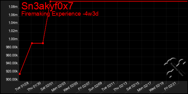 Last 31 Days Graph of Sn3akyf0x7