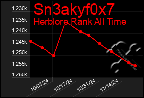 Total Graph of Sn3akyf0x7