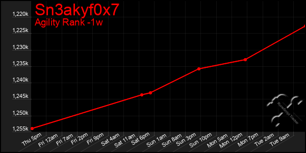 Last 7 Days Graph of Sn3akyf0x7