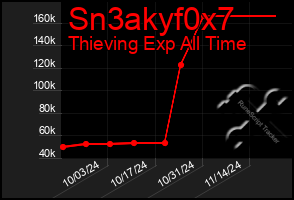 Total Graph of Sn3akyf0x7