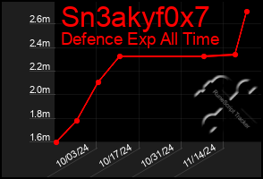 Total Graph of Sn3akyf0x7