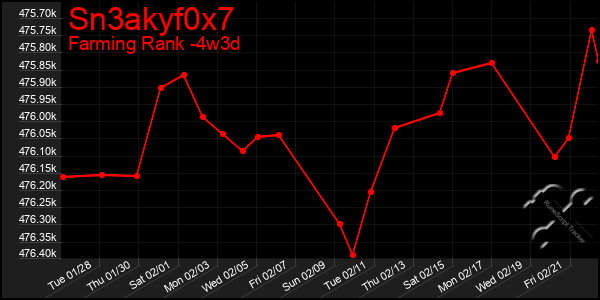 Last 31 Days Graph of Sn3akyf0x7