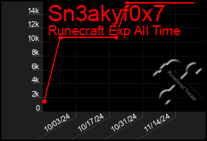 Total Graph of Sn3akyf0x7