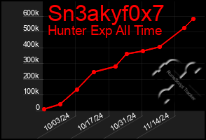 Total Graph of Sn3akyf0x7