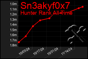 Total Graph of Sn3akyf0x7