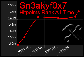 Total Graph of Sn3akyf0x7