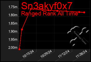 Total Graph of Sn3akyf0x7