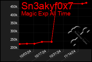 Total Graph of Sn3akyf0x7