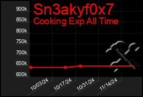 Total Graph of Sn3akyf0x7