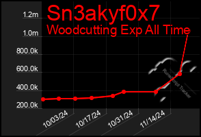 Total Graph of Sn3akyf0x7