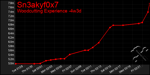 Last 31 Days Graph of Sn3akyf0x7