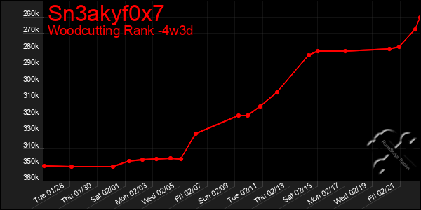 Last 31 Days Graph of Sn3akyf0x7