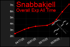 Total Graph of Snabbakjell