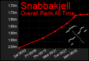 Total Graph of Snabbakjell