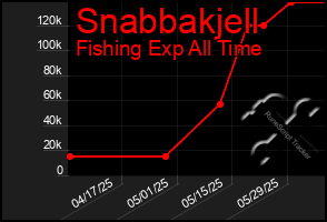 Total Graph of Snabbakjell