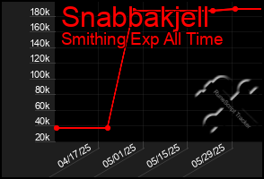 Total Graph of Snabbakjell