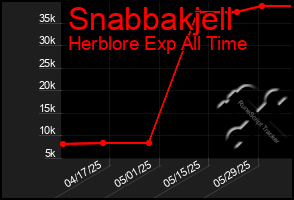 Total Graph of Snabbakjell