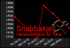 Total Graph of Snabbakjell