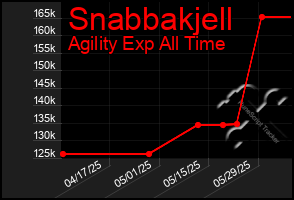 Total Graph of Snabbakjell