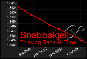 Total Graph of Snabbakjell