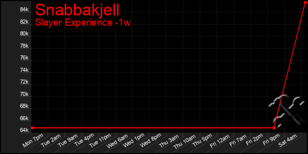 Last 7 Days Graph of Snabbakjell