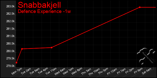 Last 7 Days Graph of Snabbakjell