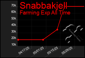 Total Graph of Snabbakjell