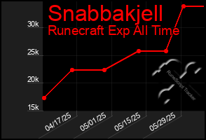 Total Graph of Snabbakjell