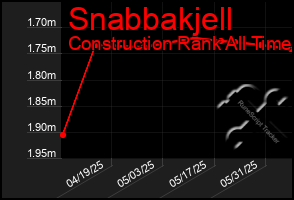 Total Graph of Snabbakjell