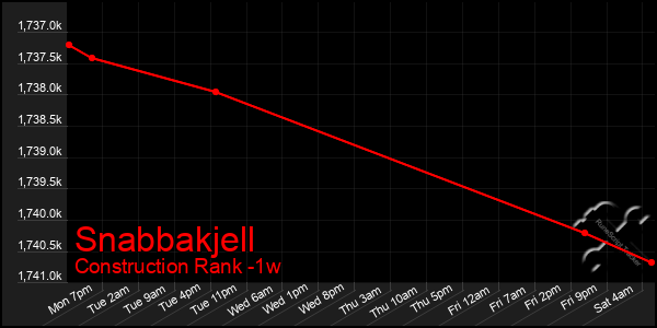 Last 7 Days Graph of Snabbakjell