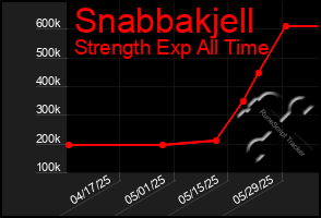 Total Graph of Snabbakjell