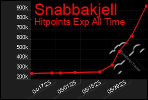 Total Graph of Snabbakjell