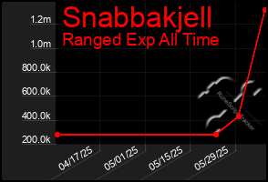 Total Graph of Snabbakjell