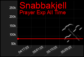 Total Graph of Snabbakjell