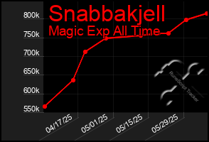 Total Graph of Snabbakjell