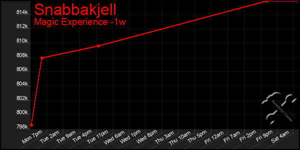 Last 7 Days Graph of Snabbakjell