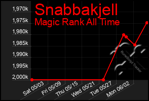 Total Graph of Snabbakjell