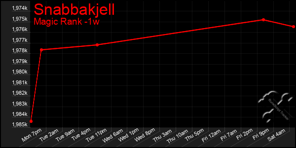 Last 7 Days Graph of Snabbakjell