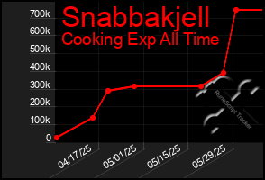 Total Graph of Snabbakjell