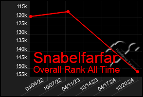 Total Graph of Snabelfarfar