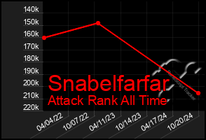 Total Graph of Snabelfarfar