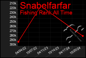 Total Graph of Snabelfarfar